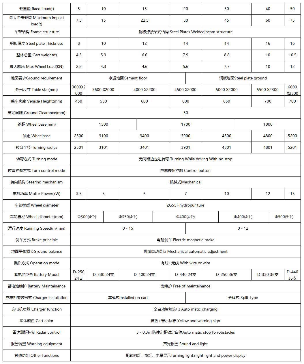 蓄电池轨道电动平车技术参数